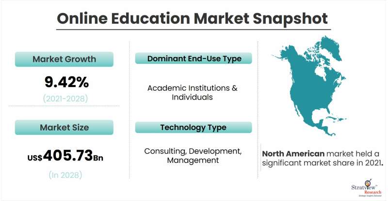 Online Education Market Snapshot
